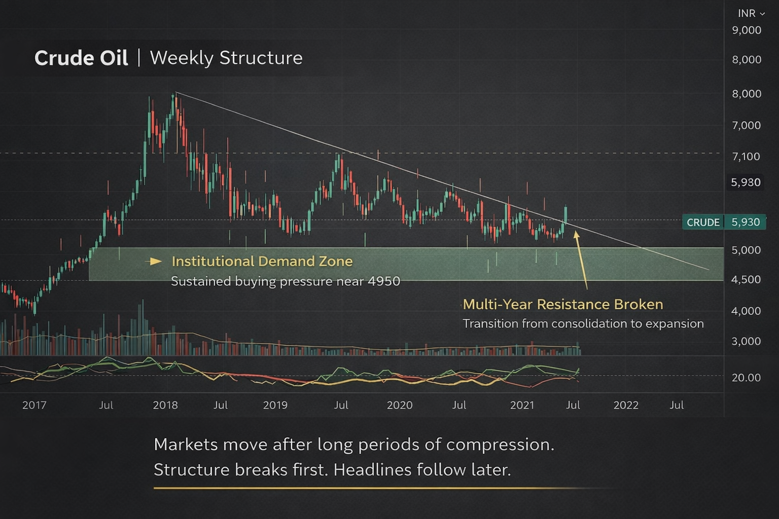 Crude Oil Weekly Structure - Multi-year resistance breakout and institutional demand zone