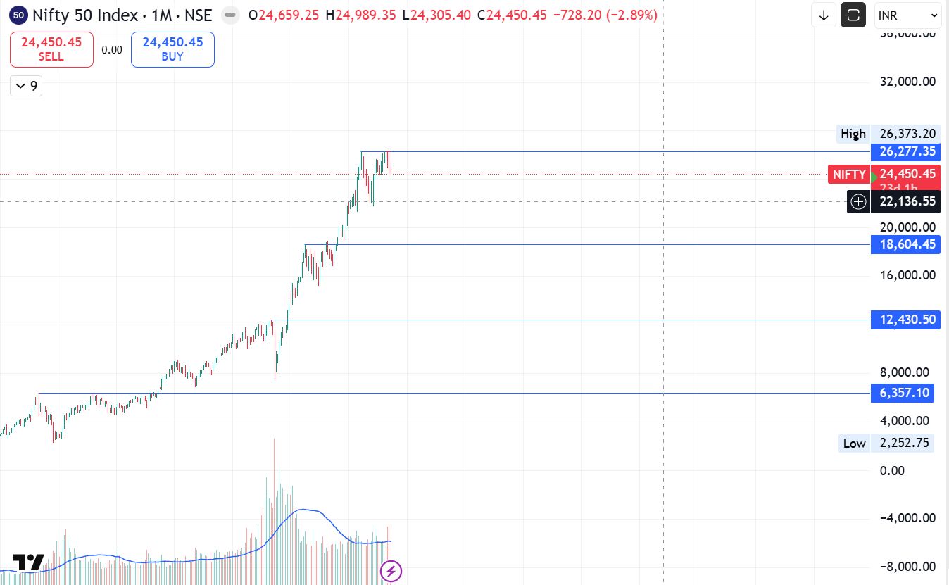 Nifty 50 Index monthly candlestick chart with key structural support and resistance levels