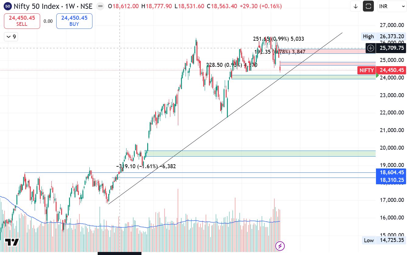 Nifty 50 Index weekly chart showing the 24,100 decision zone and 2-4 trend line